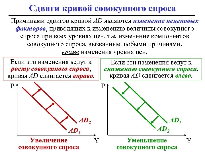 Сдвиги кривой совокупного спроса Причинами сдвигов кривой AD являются изменение неценовых факторов, приводящих к