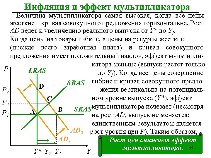 Инфляция и эффект мультипликатора Величина мультипликатора самая высокая, когда все цены жесткие и кривая