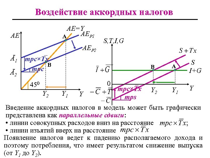 Воздействие аккордных налогов AE=Y AEP 1 A AE Ā1 Ā2 AEP 2 – mpc×Tх