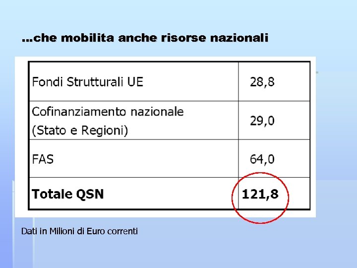 …che mobilita anche risorse nazionali Dati in Milioni di Euro correnti 