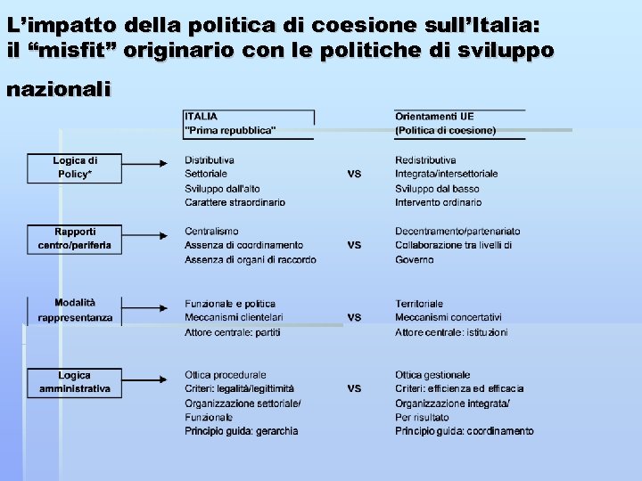 L’impatto della politica di coesione sull’Italia: il “misfit” originario con le politiche di sviluppo