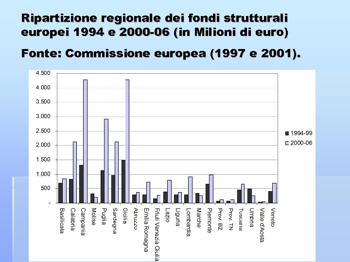 Ripartizione regionale dei fondi strutturali europei 1994 e 2000 -06 (in Milioni di euro)