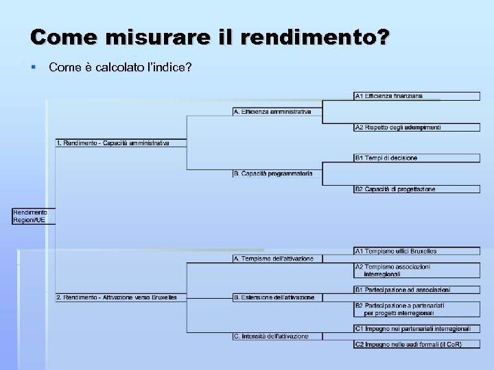Come misurare il rendimento? Come è calcolato l’indice? 