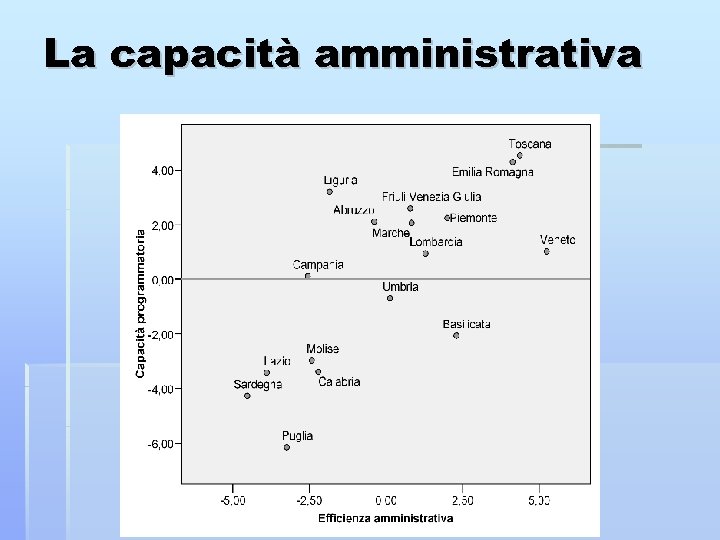 La capacità amministrativa 