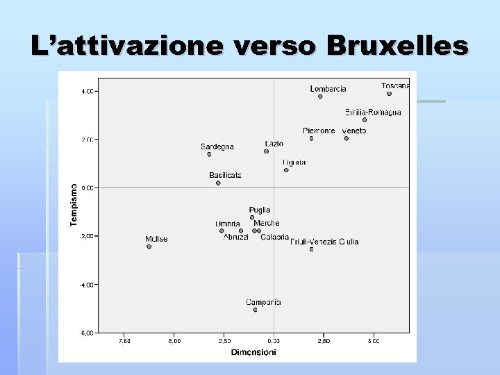 L’attivazione verso Bruxelles 