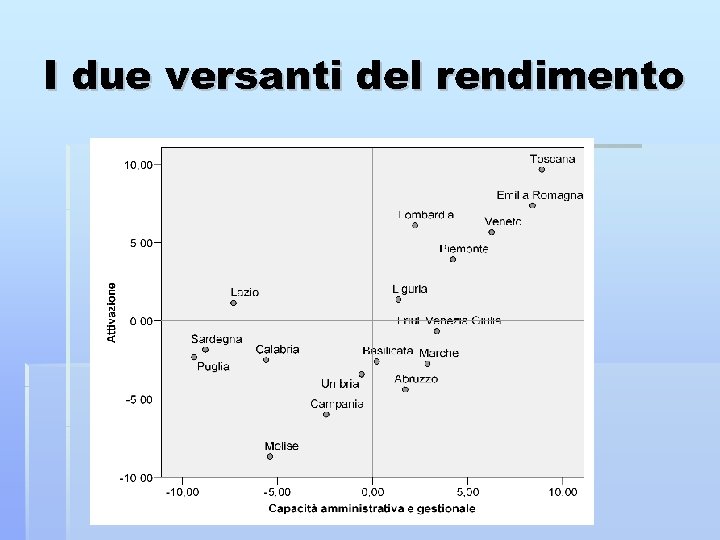 I due versanti del rendimento 