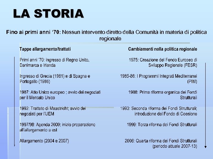 LA STORIA Fino ai primi anni ‘ 70: Nessun intervento diretto della Comunità in