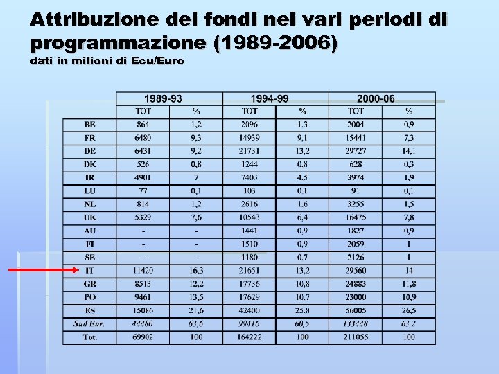 Attribuzione dei fondi nei vari periodi di programmazione (1989 -2006) dati in milioni di