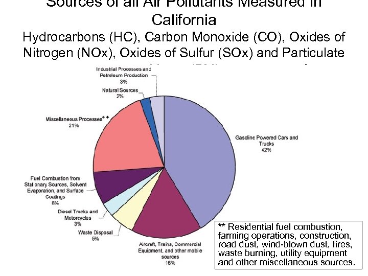 Sources of all Air Pollutants Measured in California Hydrocarbons (HC), Carbon Monoxide (CO), Oxides