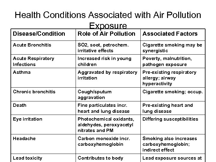 Health Conditions Associated with Air Pollution Exposure Disease/Condition Role of Air Pollution Associated Factors