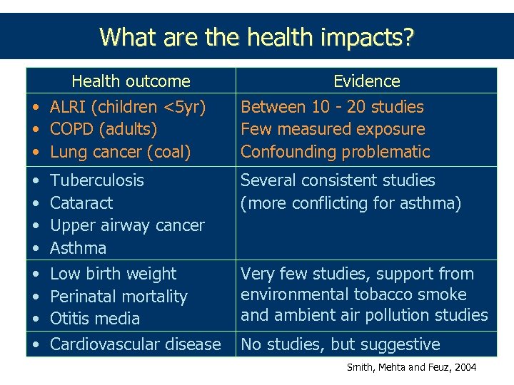 What are the health impacts? Health outcome • ALRI (children <5 yr) • COPD