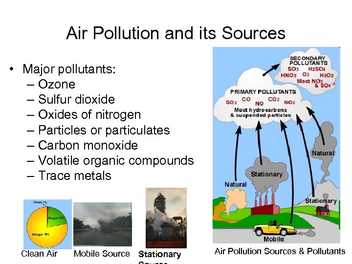 Air Pollution and its Sources • Major pollutants: – Ozone – Sulfur dioxide –