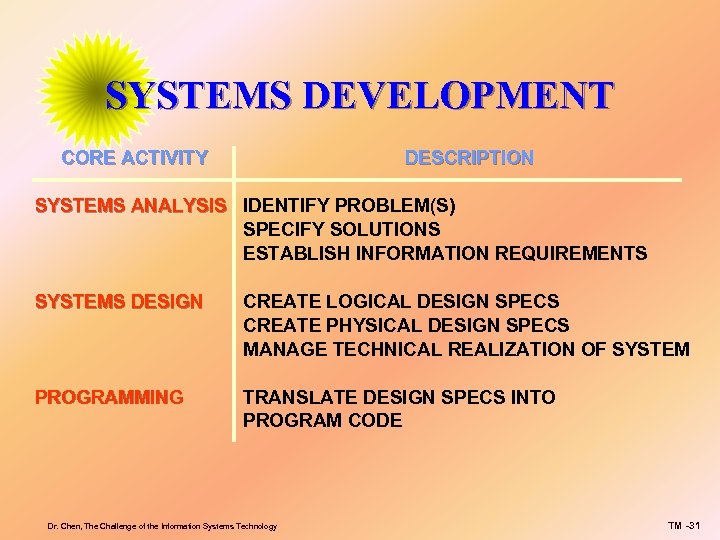 SYSTEMS DEVELOPMENT CORE ACTIVITY DESCRIPTION SYSTEMS ANALYSIS IDENTIFY PROBLEM(S) SPECIFY SOLUTIONS ESTABLISH INFORMATION REQUIREMENTS