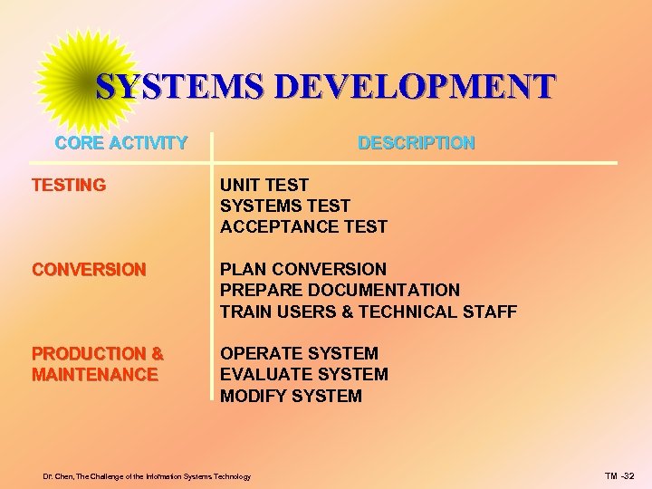 SYSTEMS DEVELOPMENT CORE ACTIVITY DESCRIPTION TESTING UNIT TEST SYSTEMS TEST ACCEPTANCE TEST CONVERSION PLAN