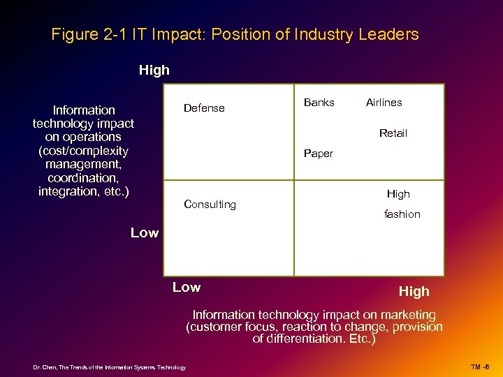 Figure 2 -1 IT Impact: Position of Industry Leaders High Information technology impact on