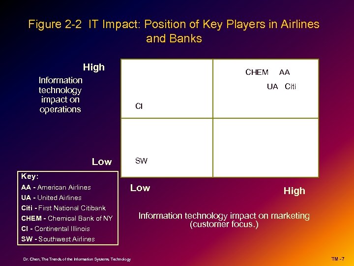 Figure 2 -2 IT Impact: Position of Key Players in Airlines and Banks High