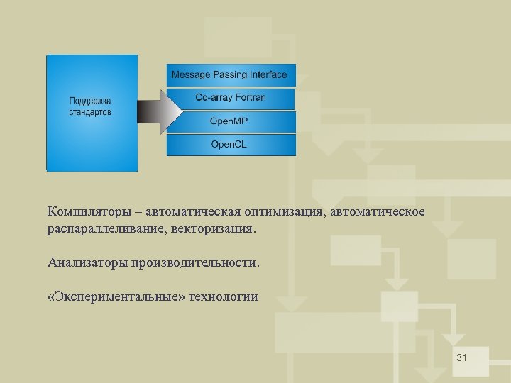 Компиляторы – автоматическая оптимизация, автоматическое распараллеливание, векторизация. Анализаторы производительности. «Экспериментальные» технологии 31 