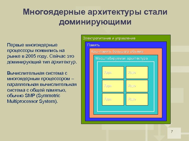 Многоядерные архитектуры стали доминирующими Электропитание и управление Первые многоядерные процессоры появились на рынке в