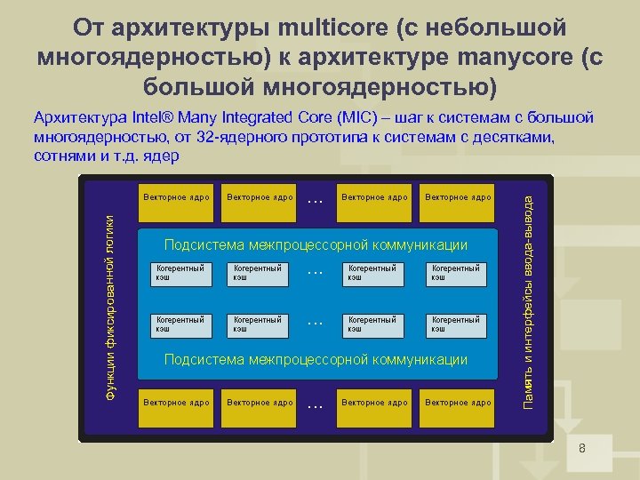 От архитектуры multicore (с небольшой многоядерностью) к архитектуре manycore (с большой многоядерностью) Архитектура Intel®