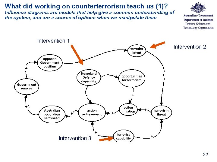 What did working on counterterrorism teach us (1)? Influence diagrams are models that help