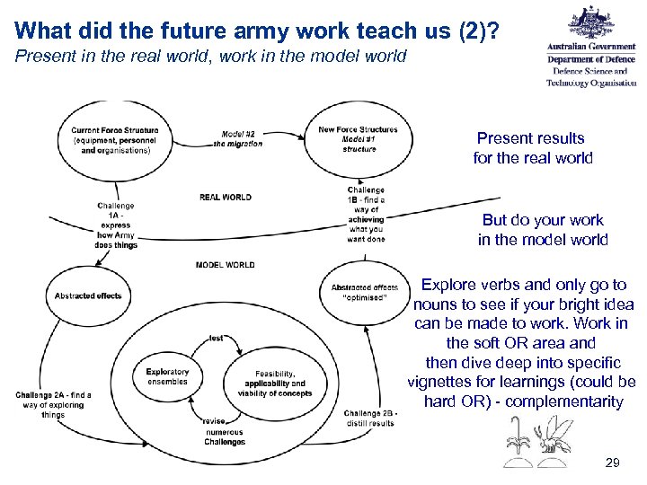 What did the future army work teach us (2)? Present in the real world,