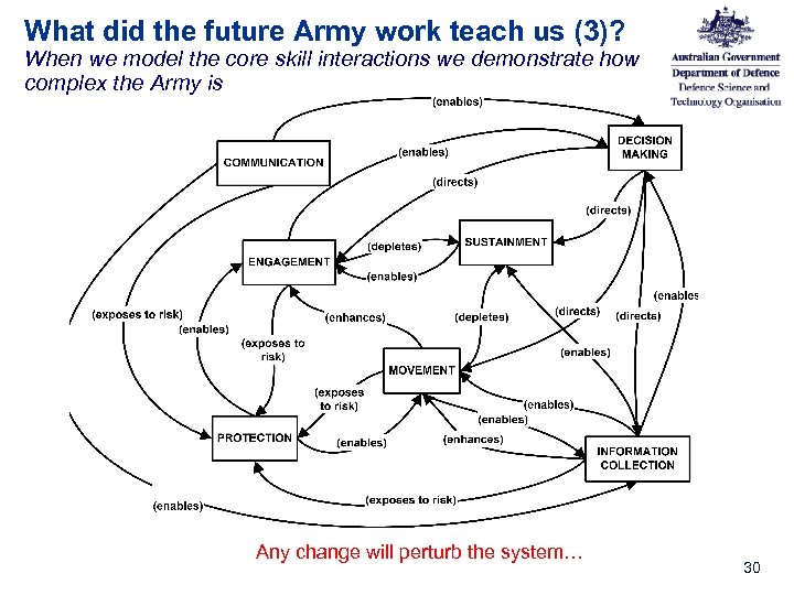 What did the future Army work teach us (3)? When we model the core