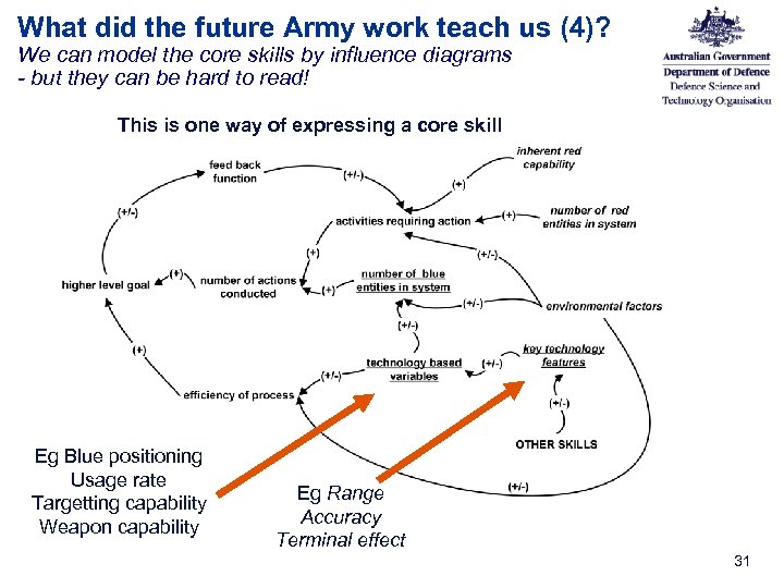 What did the future Army work teach us (4)? We can model the core