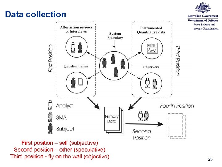 Data collection First position – self (subjective) Second position – other (speculative) Third position