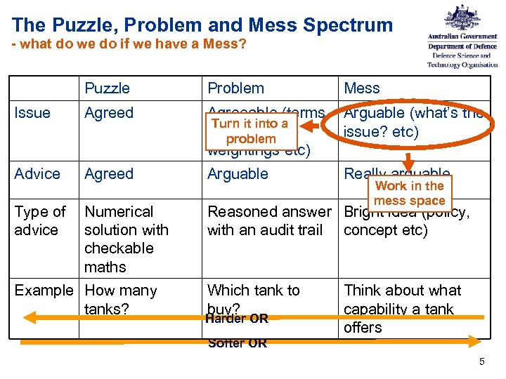 The Puzzle, Problem and Mess Spectrum - what do we do if we have