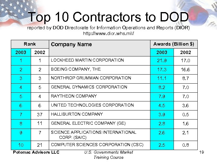 Top 10 Contractors to DOD reported by DOD Directorate for Information Operations and Reports