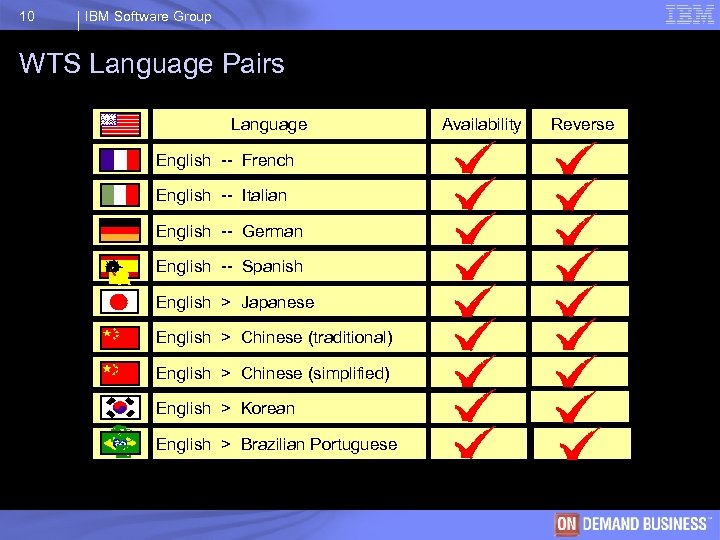 10 IBM Software Group WTS Language Pairs Language Availability Reverse English -- French English