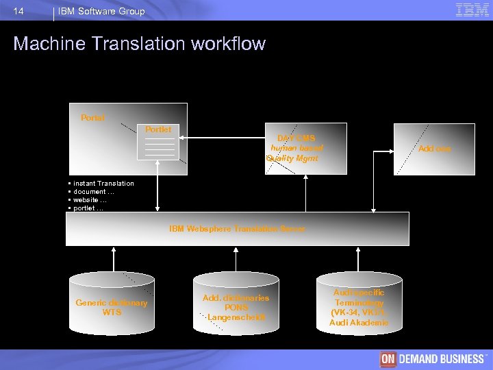 14 IBM Software Group Machine Translation workflow Portal Portlet DAY CMS human based Quality