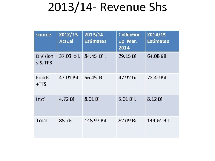 2013/14 - Revenue Shs source 2012/13 Actual Division s & TFS 2013/14 Estimates Collection