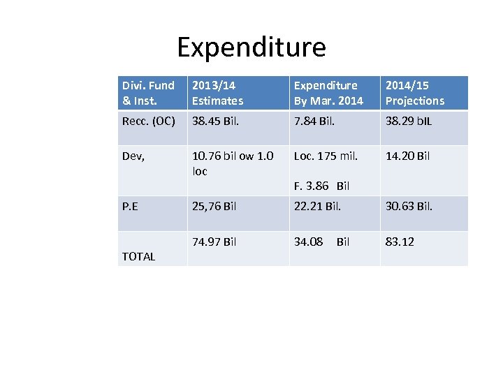 Expenditure Divi. Fund & Inst. 2013/14 Estimates Expenditure By Mar. 2014/15 Projections Recc. (OC)