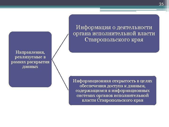 Исполнительные органы деятельность. Органы исполнительной власти Ставропольского края. Система органов исполнительной власти Ставропольского края. Структура органов власти Ставропольского края. Структура органов исполнительной власти Ставропольского края.