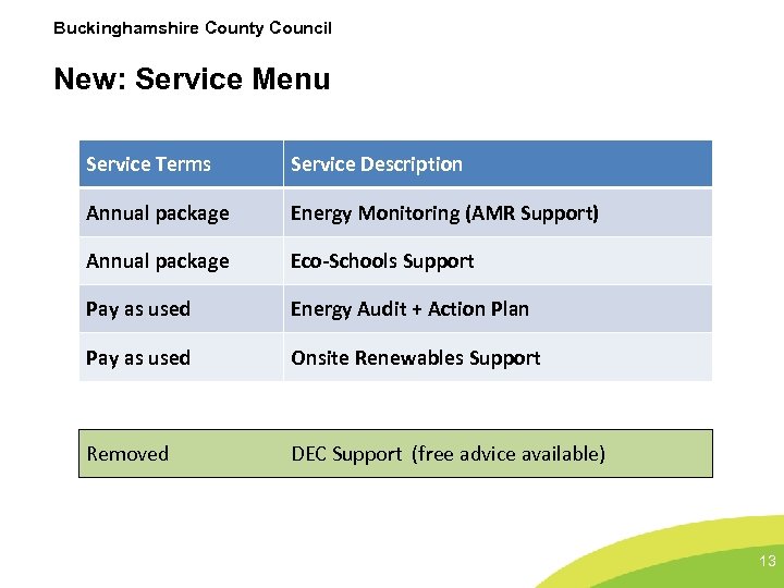 Buckinghamshire County Council New: Service Menu Service Terms Service Description Annual package Energy Monitoring