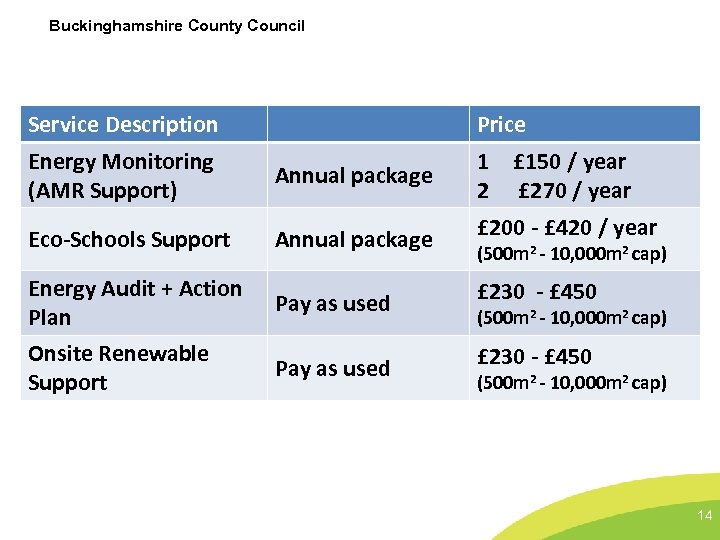 Buckinghamshire County Council Service Description Price Energy Monitoring (AMR Support) Annual package 1 £