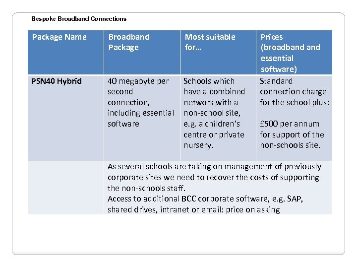 Bespoke Broadband Connections Package Name Broadband Package Most suitable for… PSN 40 Hybrid 40