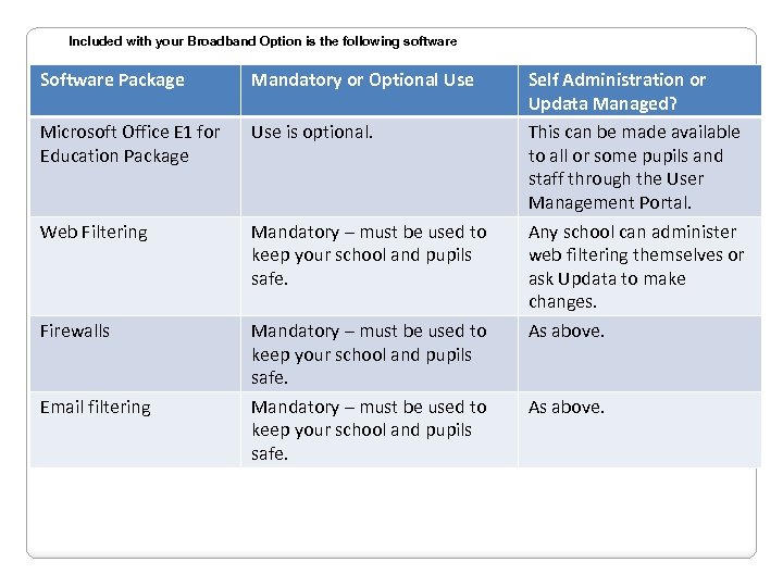 Included with your Broadband Option is the following software Software Package Mandatory or Optional