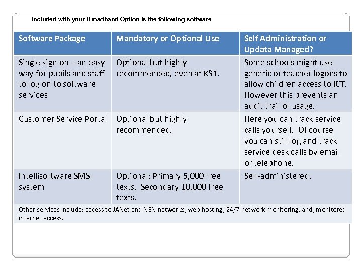 Included with your Broadband Option is the following software Software Package Mandatory or Optional