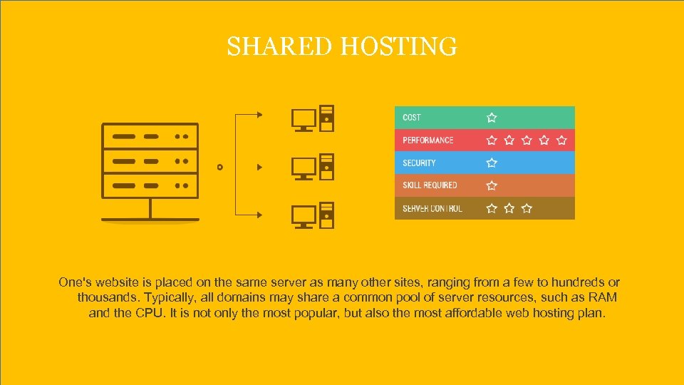 SHARED HOSTING One's website is placed on the same server as many other sites,