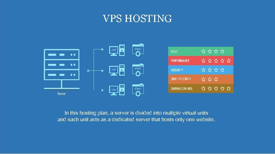 VPS HOSTING In this hosting plan, a server is divided into multiple virtual units