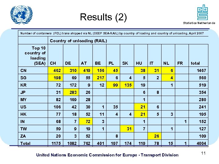 Results (2) Statistics Netherlands Number of containers (FCL) trans shipped via NL (DEEP SEA-RAIL)