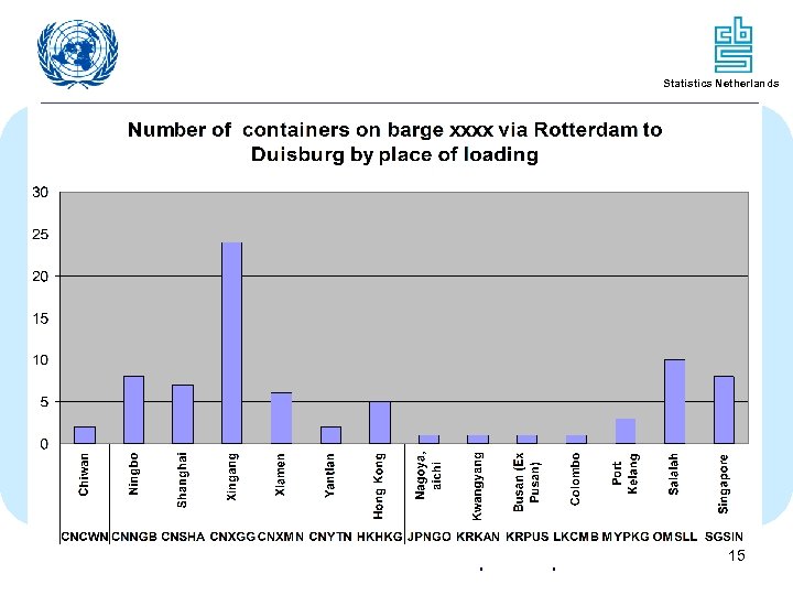 Statistics Netherlands United Nations Economic Commission for Europe - Transport Division 15 