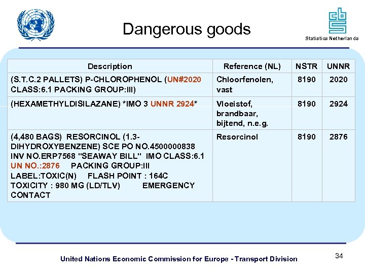 Dangerous goods Description Reference (NL) Statistics Netherlands NSTR UNNR (S. T. C. 2 PALLETS)