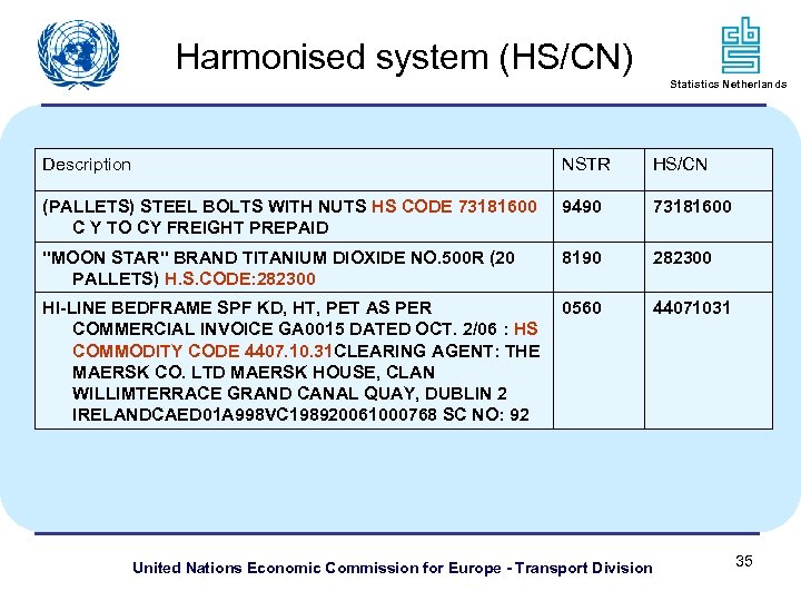 Harmonised system (HS/CN) Statistics Netherlands Description NSTR HS/CN (PALLETS) STEEL BOLTS WITH NUTS HS