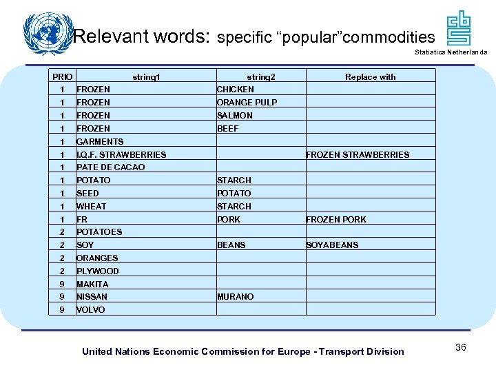 Relevant words: specific “popular”commodities Statistics Netherlands PRIO string 1 string 2 Replace with 1