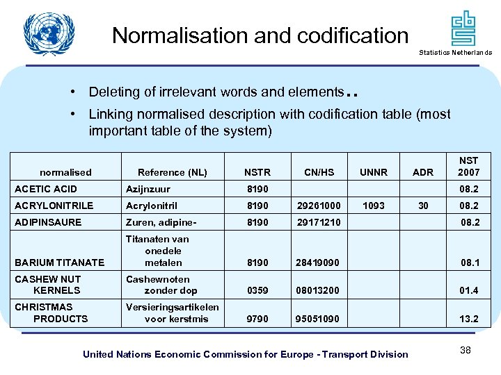 Normalisation and codification Statistics Netherlands • Deleting of irrelevant words and elements . .