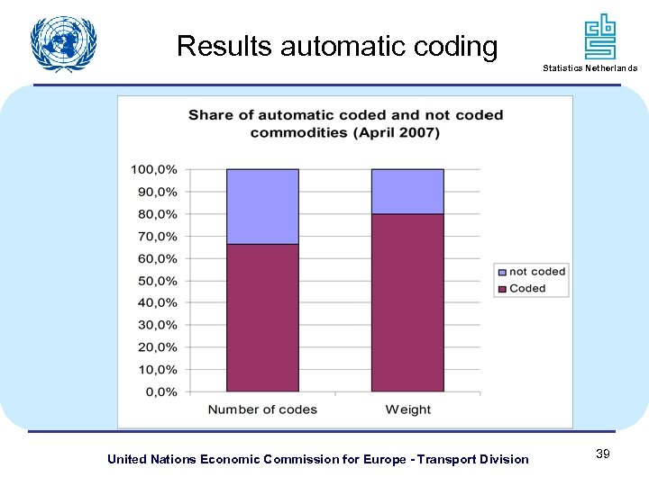 Results automatic coding Statistics Netherlands United Nations Economic Commission for Europe - Transport Division