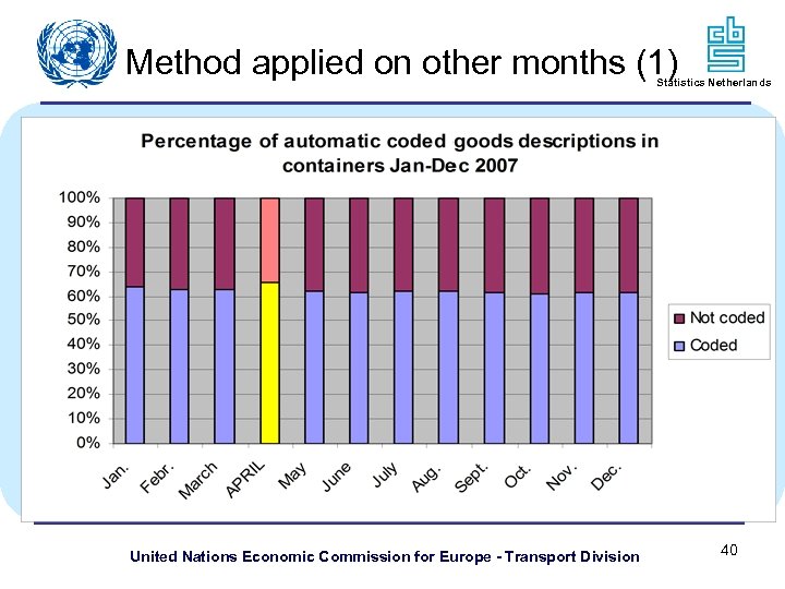 Method applied on other months (1) Statistics Netherlands United Nations Economic Commission for Europe